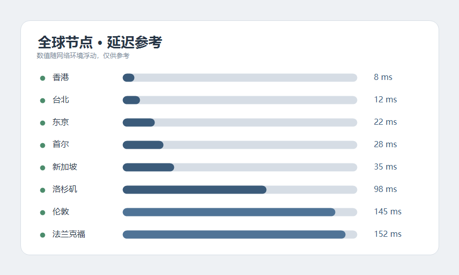 加速器全球节点延迟列表，按地区列出参考延迟