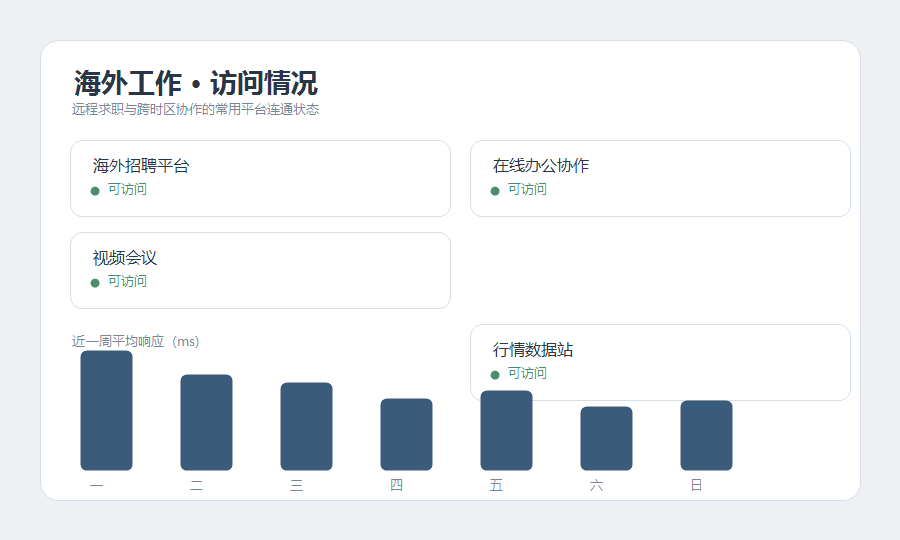 加速器海外工作场景示意，招聘办公平台连通状态与响应数据